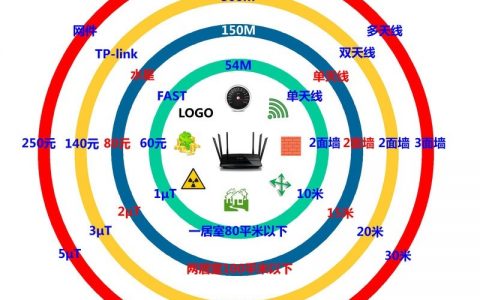 如何选择一款适合自己的家用路由器