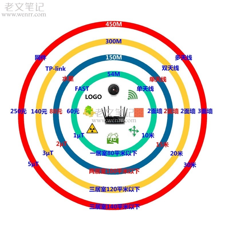 如何选择一款适合自己的家用路由器